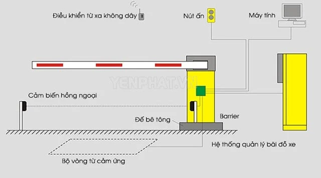 Cách thức hoạt động của barie