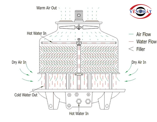 Nguyên lý tháp giải nhiệt TASHIN TSH-100~125