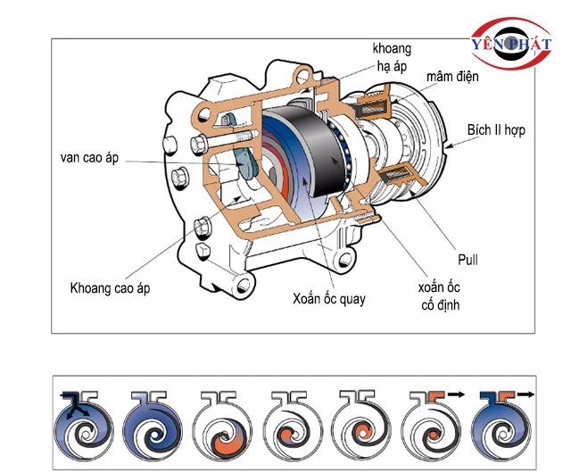 cấu tạo của máy nén khí xoắn ốc