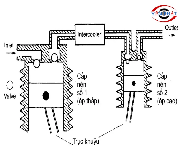 Cơ chế vận hành máy nén khí piston