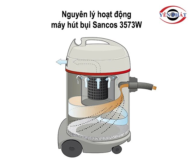 nguyên lý hoạt động của Sancos 3573W