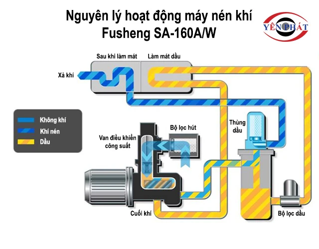 nguyên lý hoạt đông của Fusheng SA-160A/W