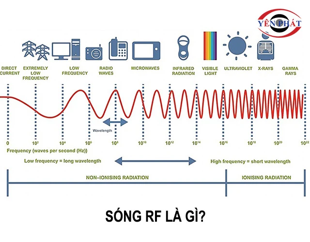 sóng RF