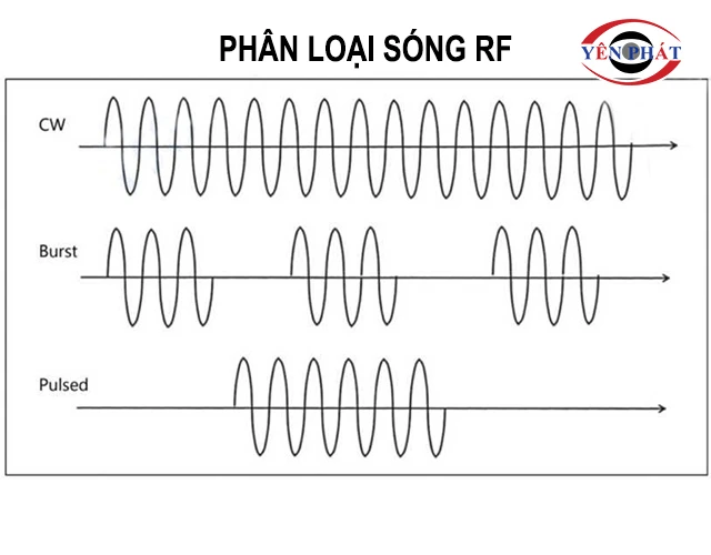 phân loại sóng RF