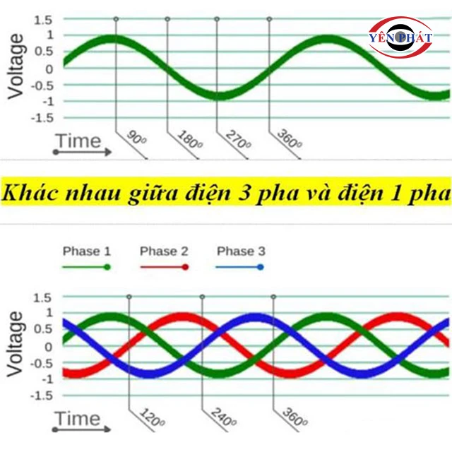 sự khác biệt giữa điện 1 pha & 3 pha 