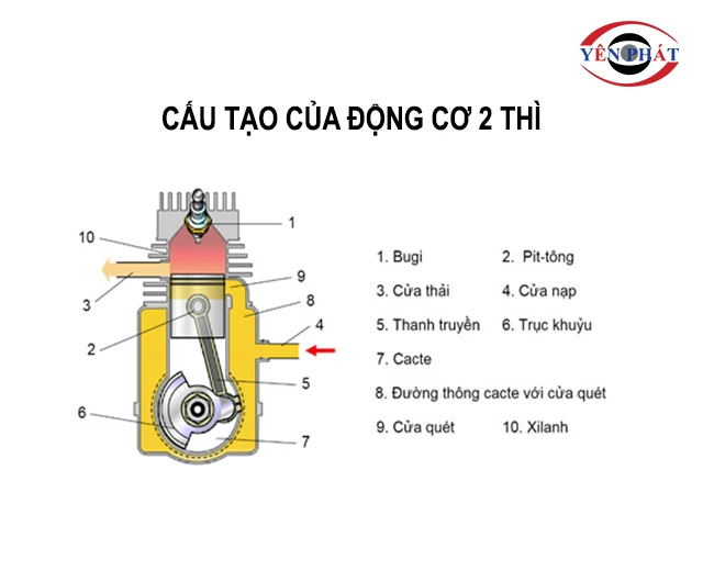 cấu tạo của động cơ 2 thì