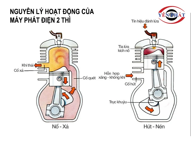Nguyên lý vận hành của máy phát điện 2 thì