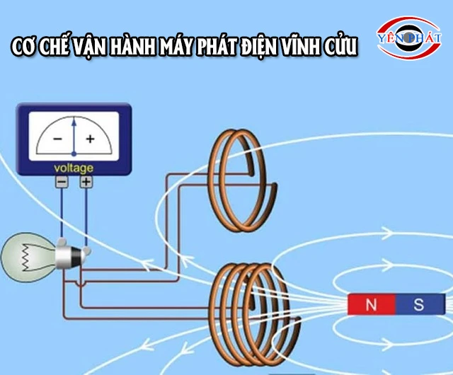 Cơ chế vận hành máy phát điện vĩnh cửu