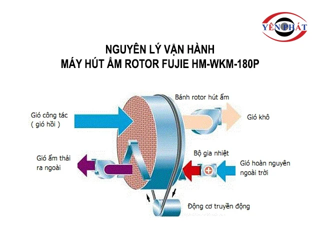 nguyên lý vận hành FujiE HM-WKM-180P