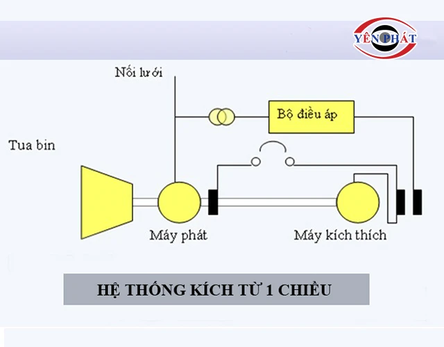 Kích từ máy phát điện 1 chiều