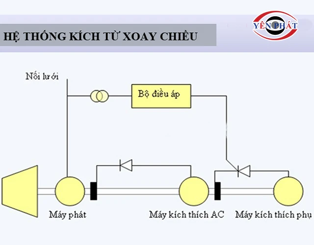 Kích từ máy phát điện xoay chiều