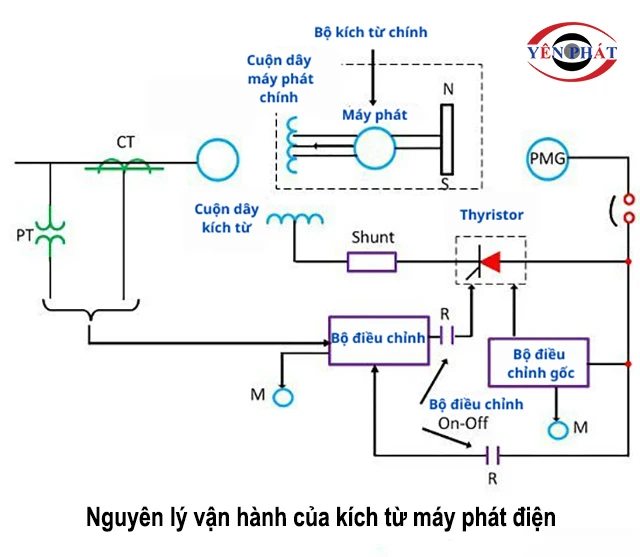 nguyên lý vận hành của kích từ máy phát điện