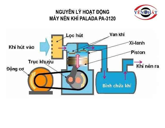 Nguyên lý hoạt động của máy nén khí Palada PA-3120