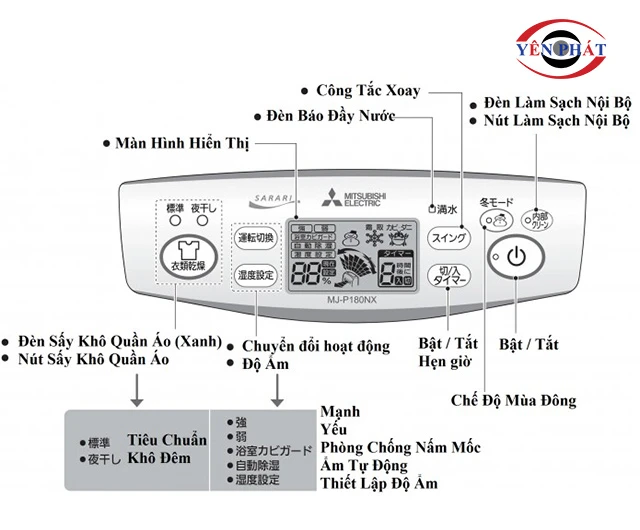 ý nghĩa các phím chức năng trên bảng điều khiển
