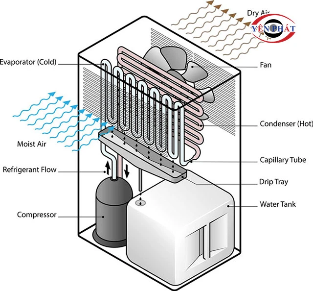 nguyên lý hút ẩm của máy hút ẩm Aikyo AD-14B-EU