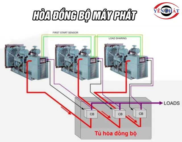 Hòa đồng bộ máy phát điện đồng bộ