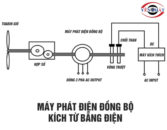 Nguyên lý máy phát điện đồng bộ