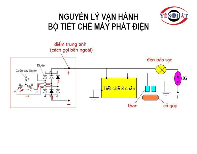 Nguyên lý vận hành của tiết chế máy phát điện 