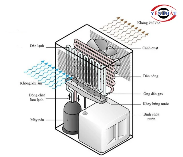 nguyên lý hoạt động của máy hút ẩm FujiE HM-PD10