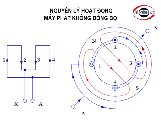 nguyên lý hoạt động của máy phát không đồng bộ 