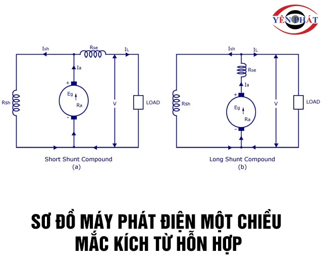 Máy phát điện 1 chiều hỗn hợp