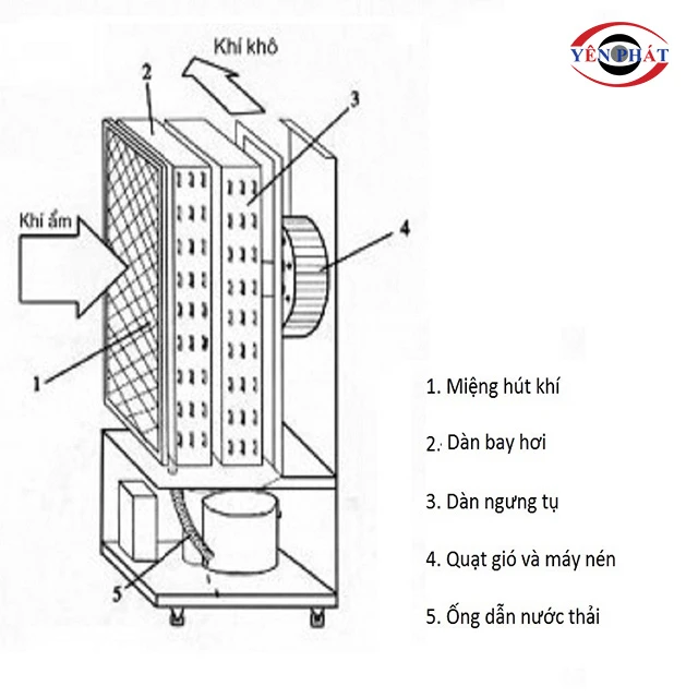 nguyên lý hoạt động của Máy hút ẩm Harison HD-100B