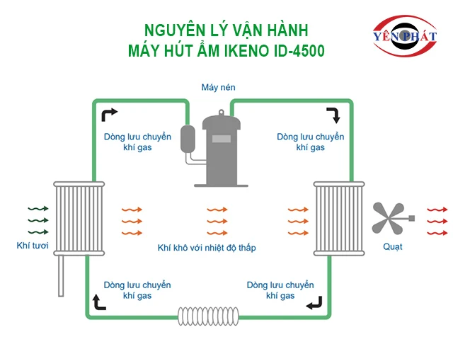 nguyên lý vận hành của máy hút ẩm IKENO ID-4500