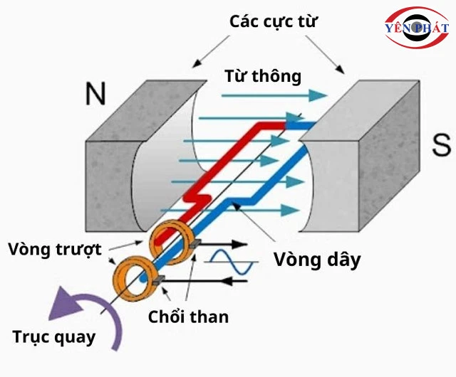 Nguyên lý máy phát điện 1 chiều