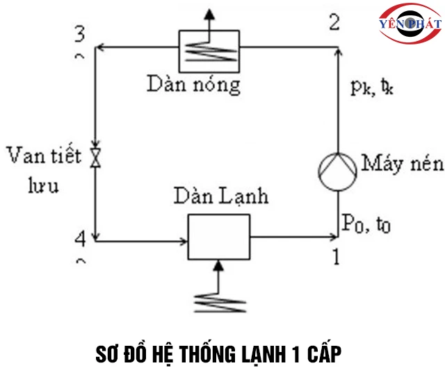 Sơ đồ hệ thống lạnh 1cấp