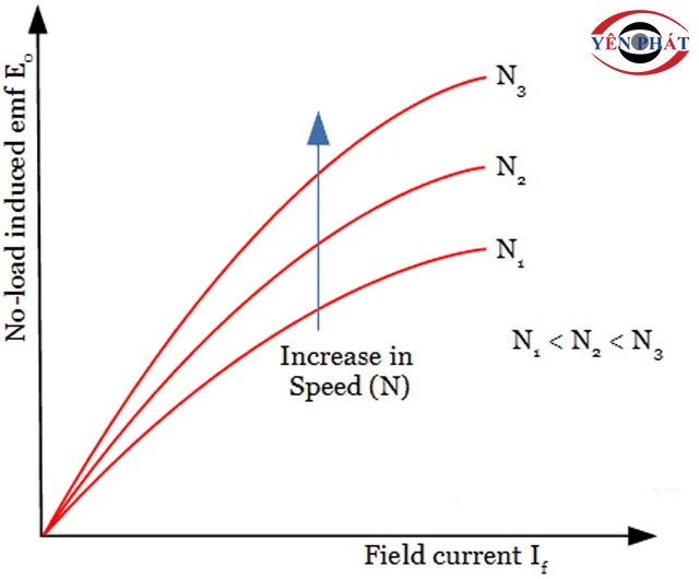 Nguyên lý máy phát điện kích từ độc lập