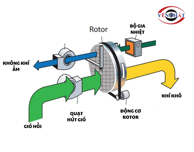 nguyên lý vận hành của máy hút ẩm rotor