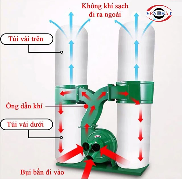 Cơ chế hoạt động của máy hút bụi túi vải