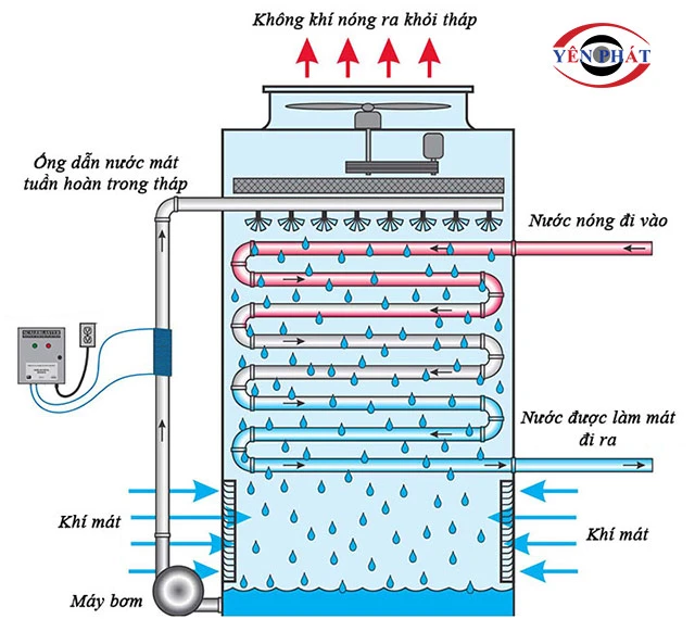 cơ chế vận hành của tháp hạ nhiệt Masan