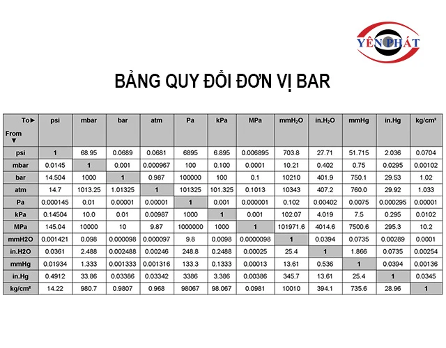 bảng đơn vị quy đổi đơn vị bar