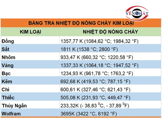 Bảng nhiệt độ nóng chảy kim loại