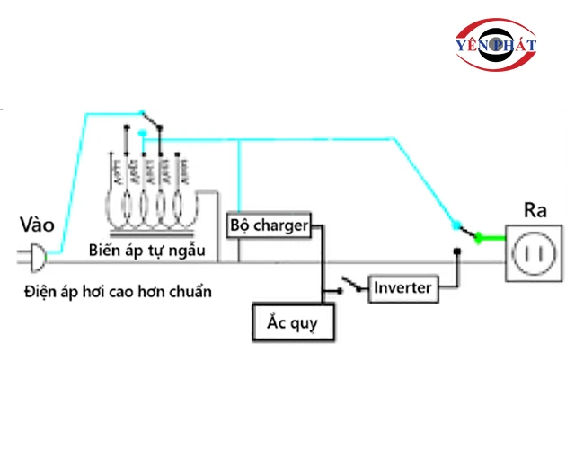 Nguyên lý hoạt động của bộ lưu điện
