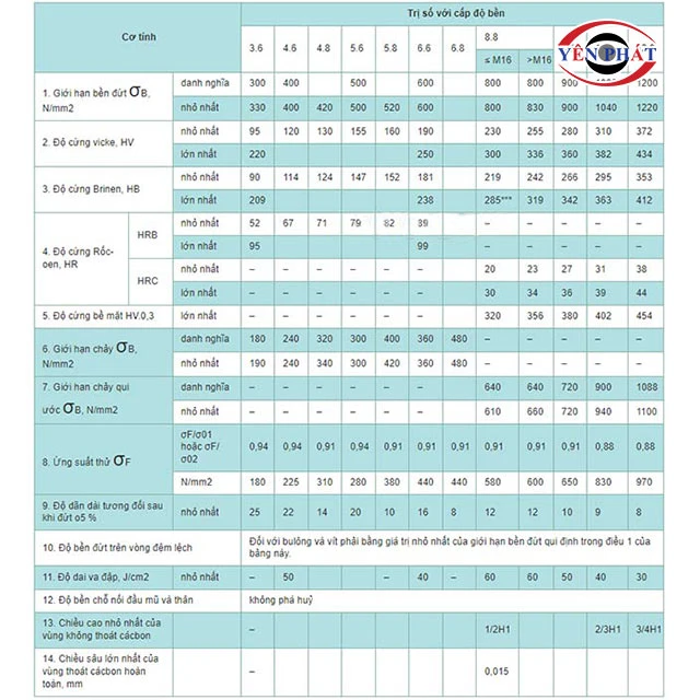 Bảng tra theo TCVN
