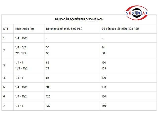 Cấp độ bền bulong tiêu chuẩn hệ inch