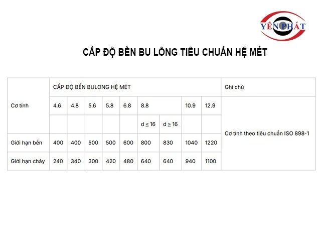 Cấp độ bền bu lông tiêu chuẩn hệ mét