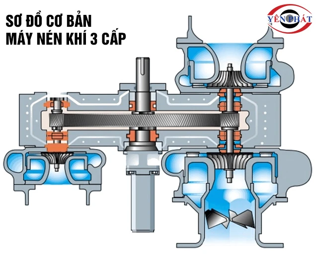 Sơ đồ máy nén khí 3 cấp