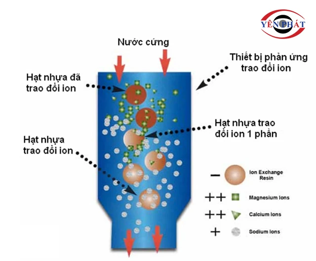 Sử dụng thiết bị khử ion