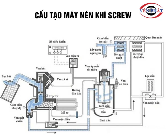 Cấu tạo máy nén khí screw