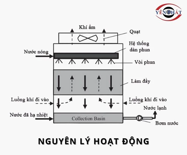 Tháp Giải Nhiệt Kuken hoạt động theo nguyên lý trao đổi nhiệt