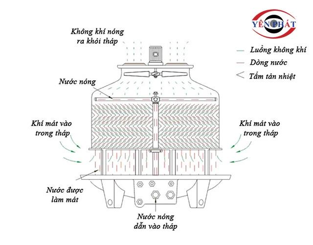 Nguyên lý hoạt động của tháp tản nhiệt hở