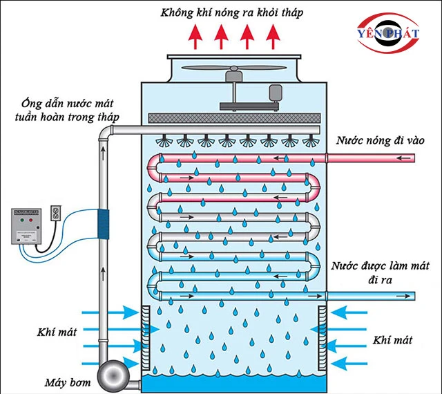 Cách hoạt động của tháp tản nhiệt nhà máy nhiệt điện