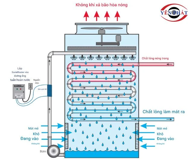 Tháp giải nhiệt BHL vận hành theo cơ chế bay hơi và trao đổi nhiệt