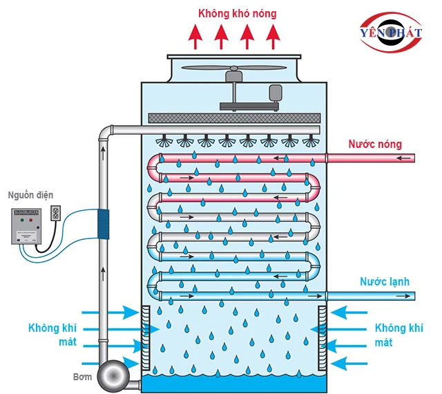 nguyên lý làm việc của tháp hạ nhiệt TSS