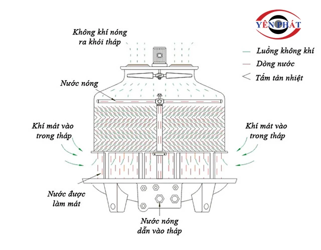 Nguyên lý hoạt động của tháp làm mát Alpha