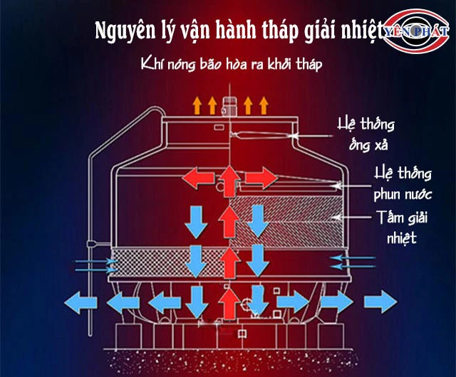  Nguyên lý hoạt động của tháp giải nhiệt