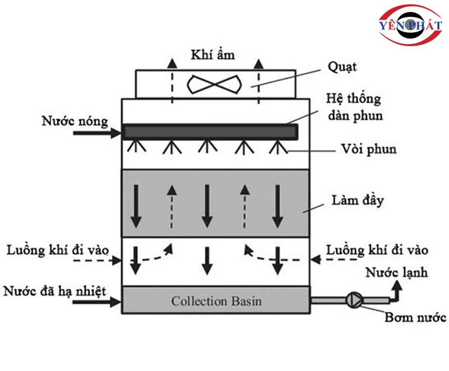 Nguyên lý tháp giải nhiệt đối lưu cơ học